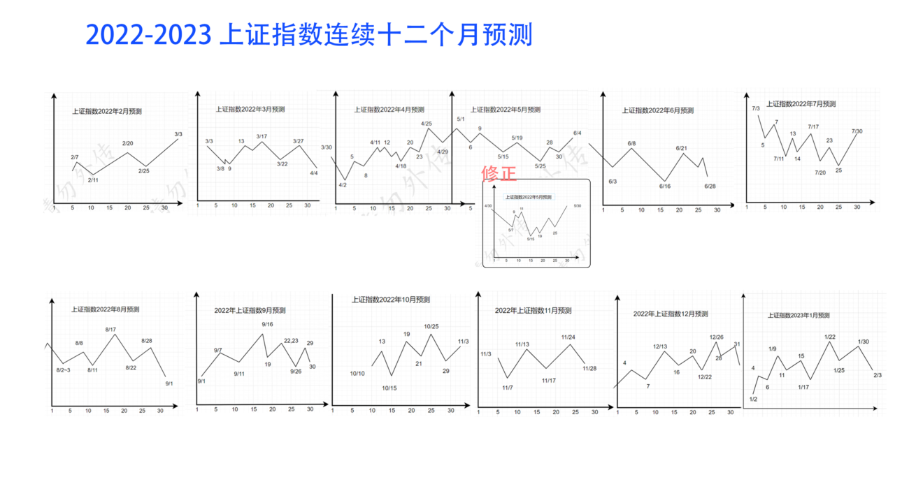 2022-2023上证连续十二个月预测回顾