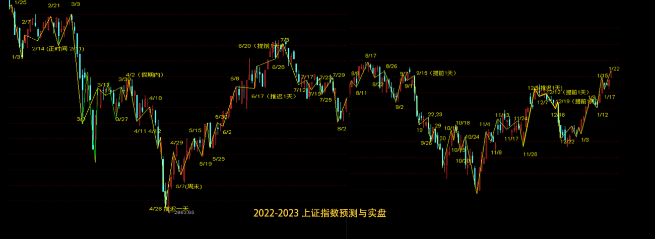 2022-2023上证连续十二个月预测回顾