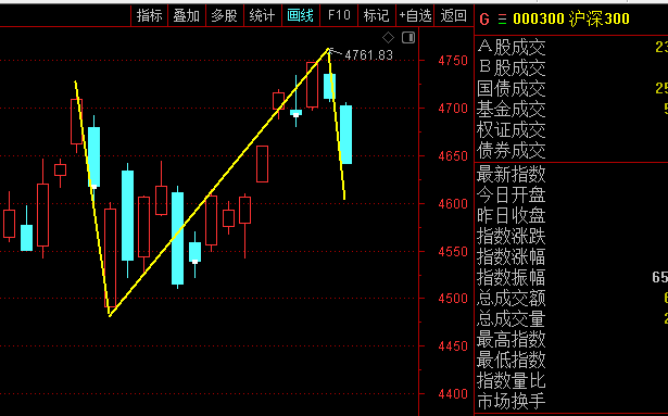 10月上证预测回顾