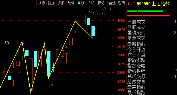 10月上证预测回顾