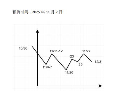 11月上证预测回顾