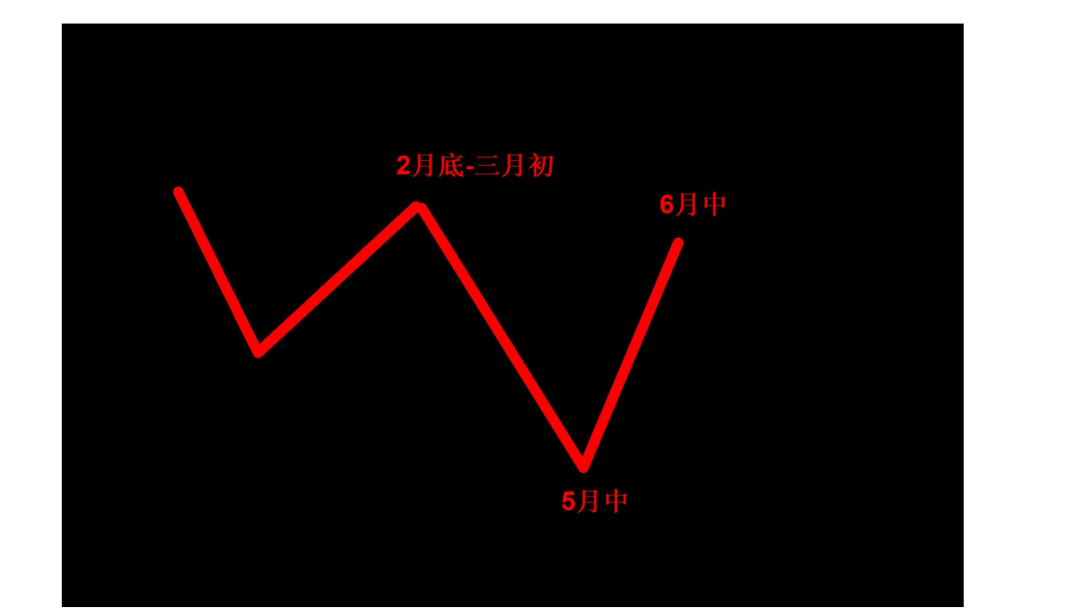 2025年全年预测回顾