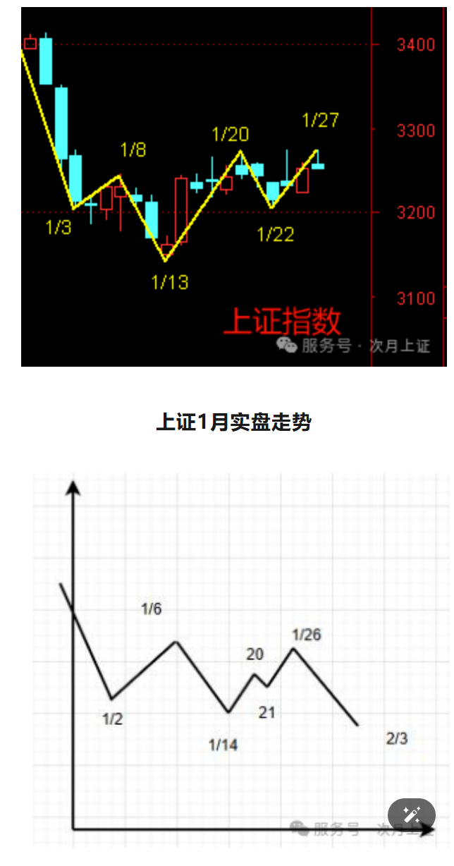 2025年全年预测回顾