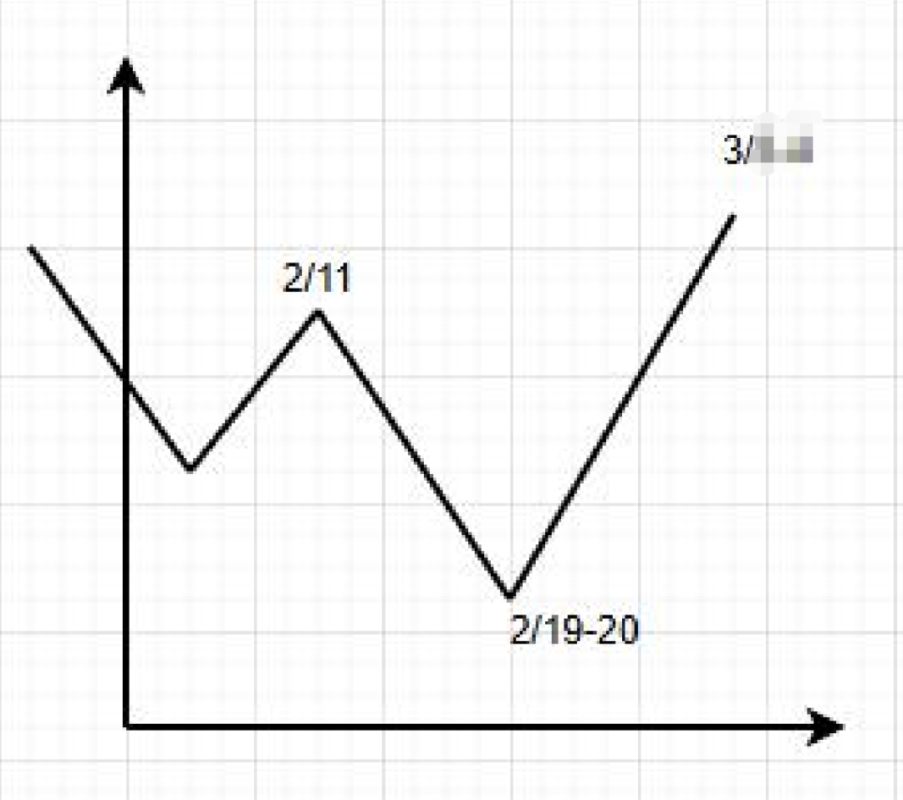 2月上证预测回顾