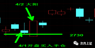 4月预测与交易回顾