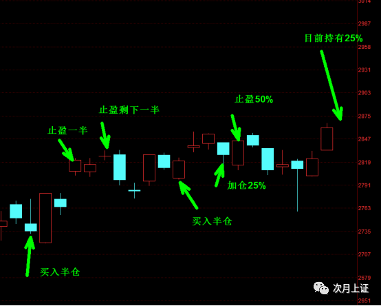 4月预测与交易回顾