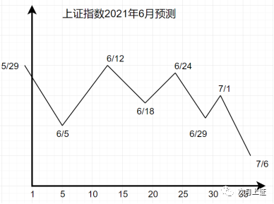 上证9月预测信