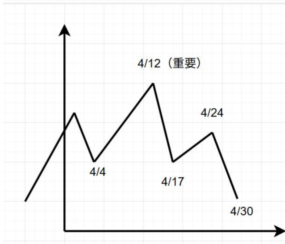 四月预测回顾：预测偏差，月中修正