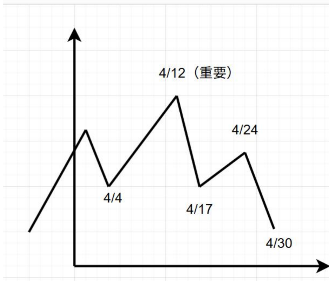 四月预测回顾：预测偏差，月中修正