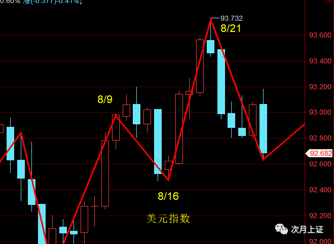 近期预测小结（8月15日至8月29日）