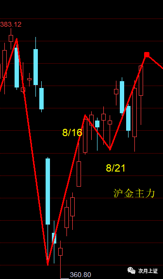 近期预测小结（8月15日至8月29日）