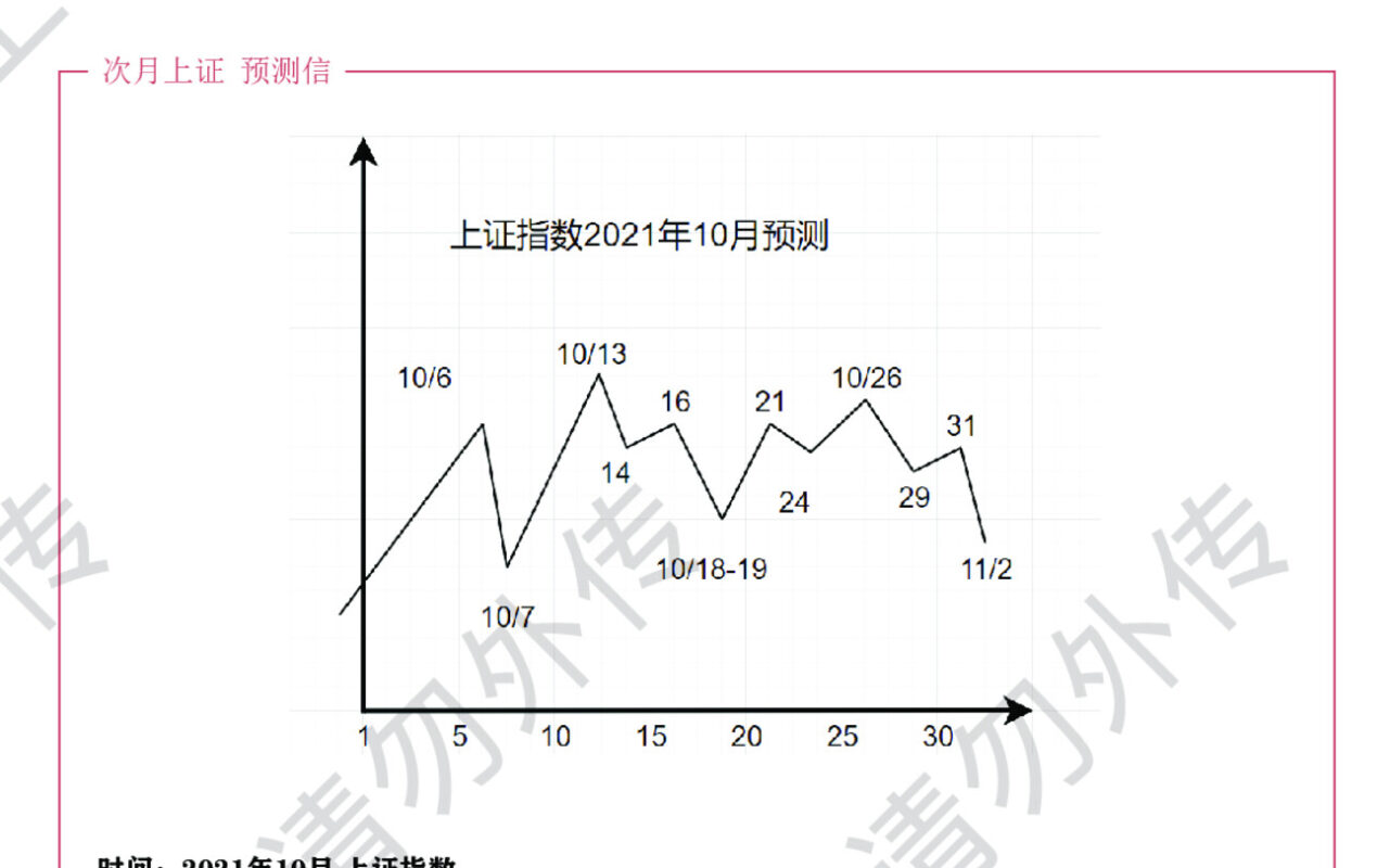 2021年10月预测信