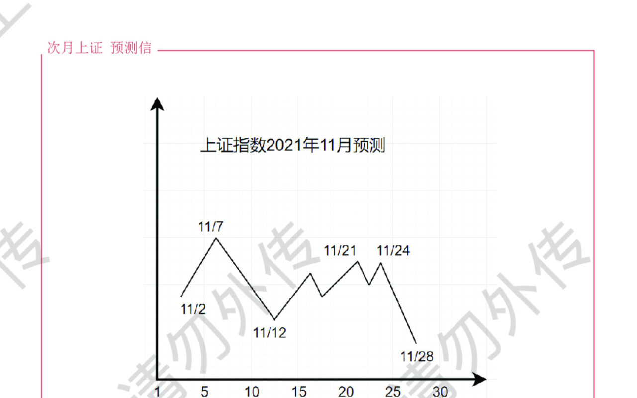 2021年11月预测信