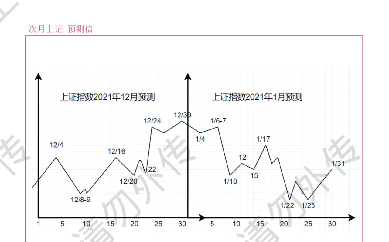 2021年12月、2022年1月预测信