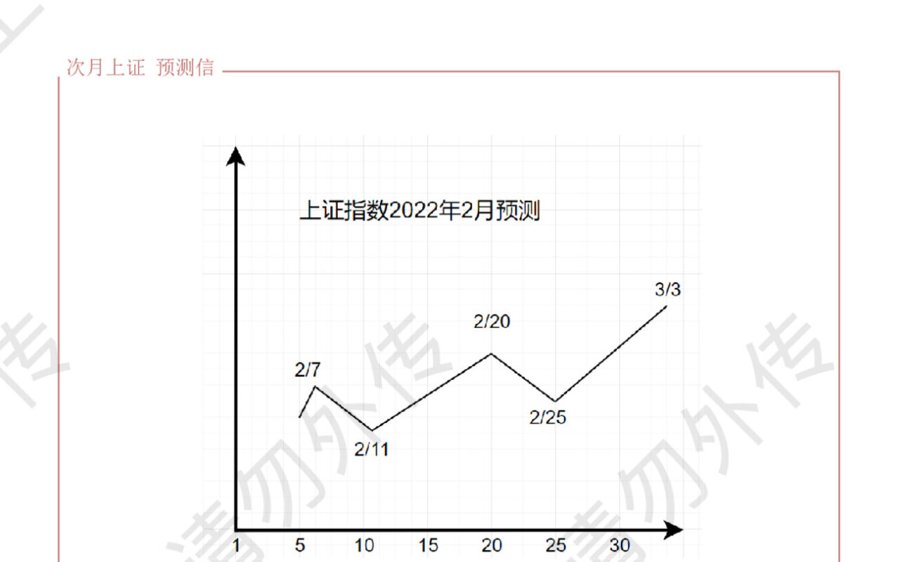 2022年2月预测信