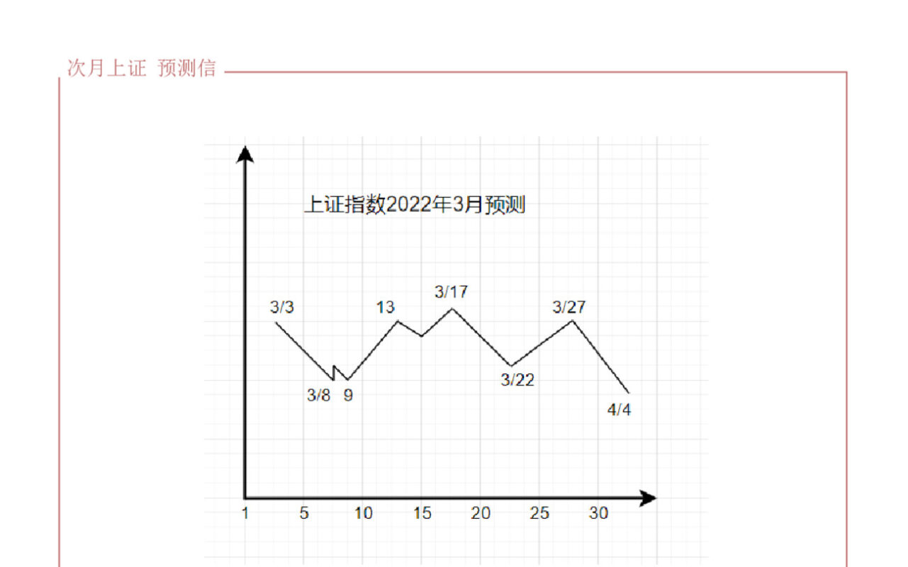 2022年3月预测信
