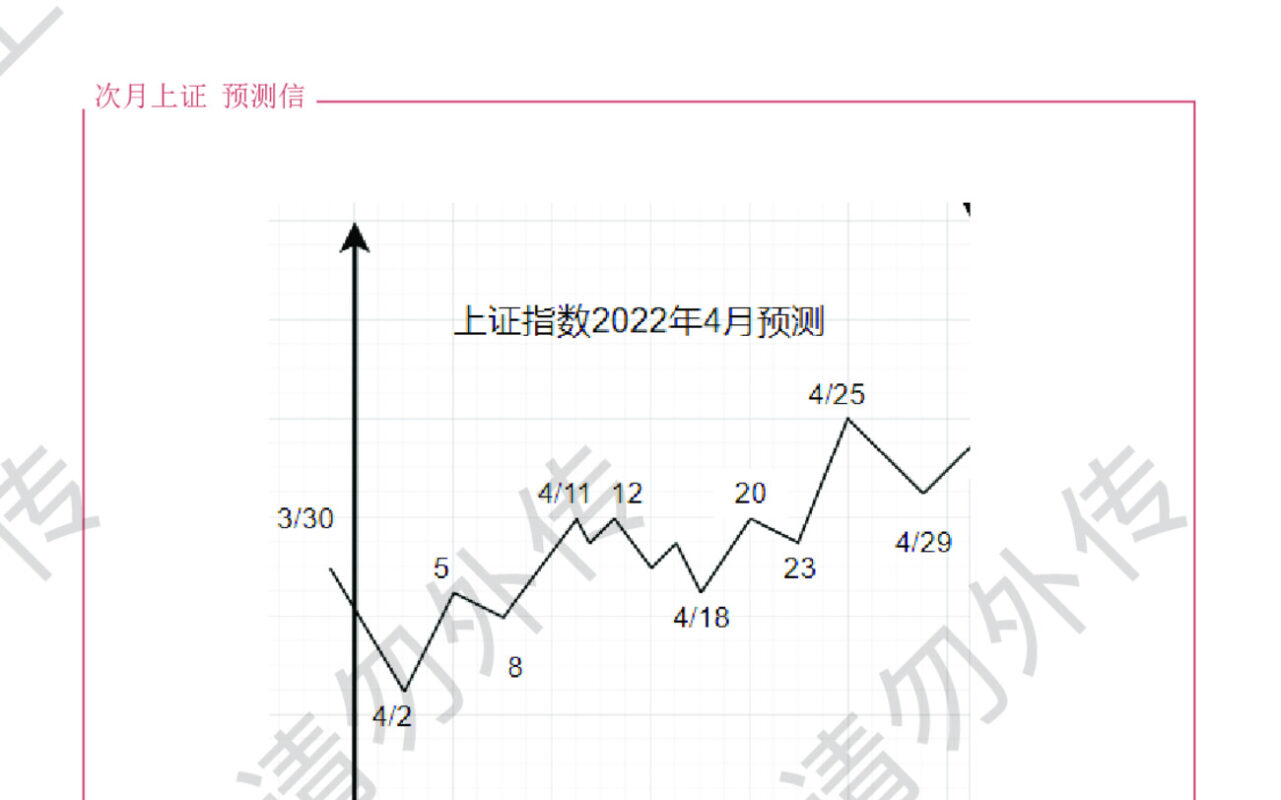 2022年4月预测信